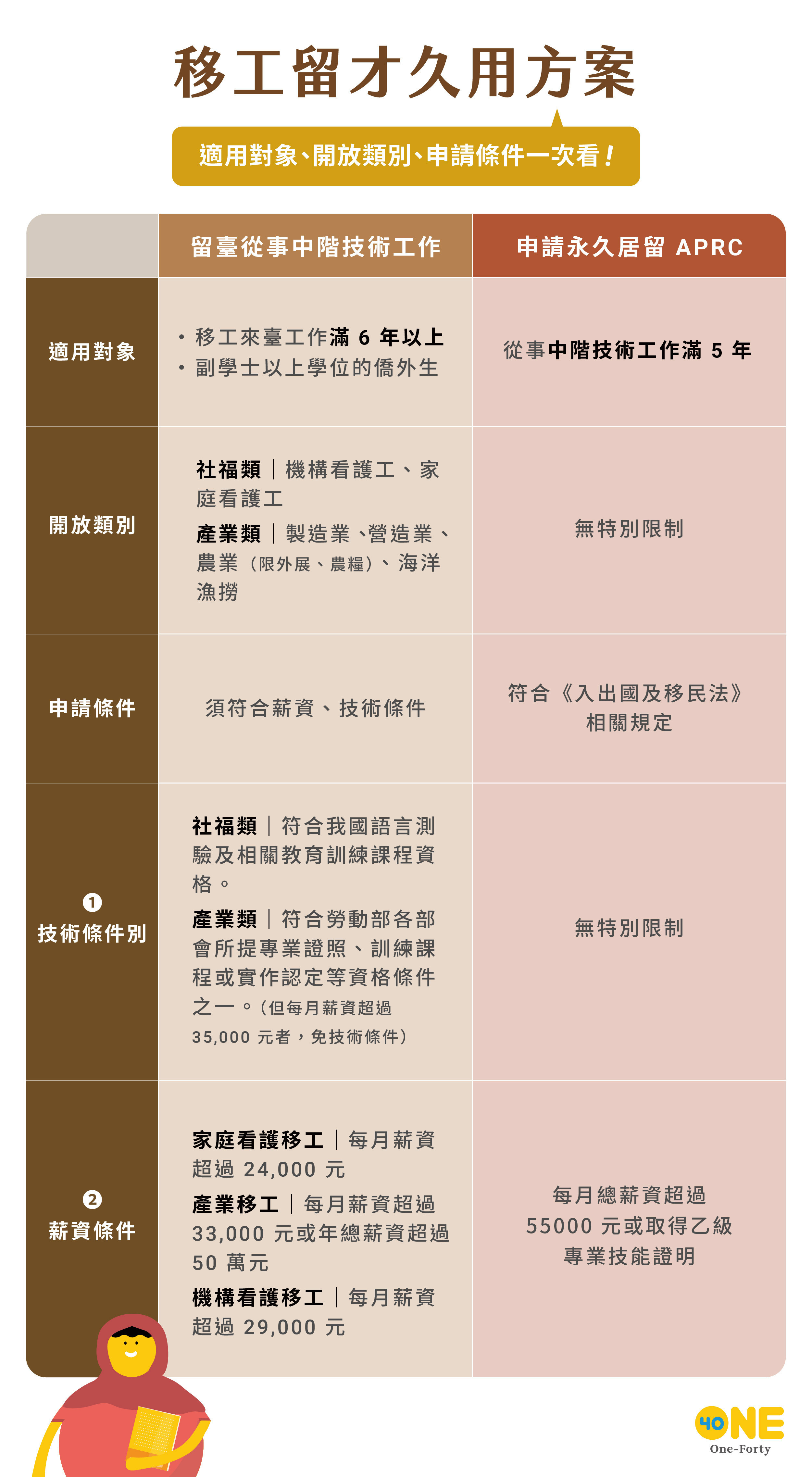 移工留才久用方案：移工可永久居留！雇主的好處及如何申請？